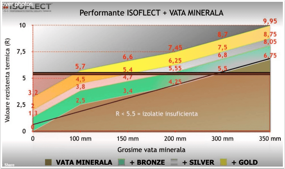 folie reflectiva Isoflect valori exagerate
